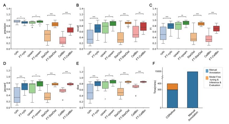 Figure 3. (A–E) Quantitative evaluation of segmentation performance before and after fine-tuning across